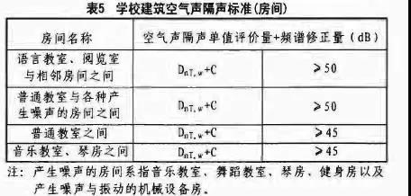 “學(xué)校建筑空氣隔聲規(guī)范要求”