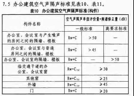 “醫(yī)院建筑空氣隔聲標(biāo)準(zhǔn)”