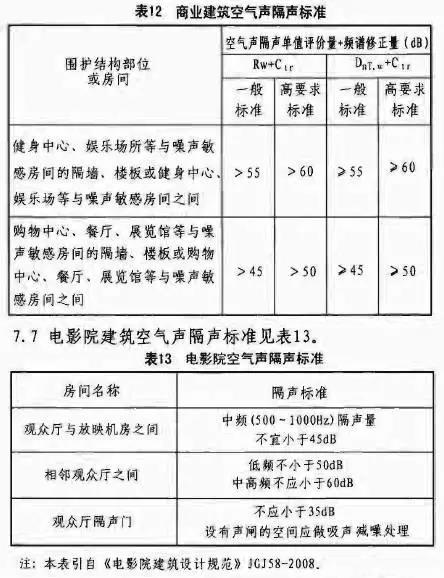 “辦公建筑空氣隔聲規(guī)范要求”