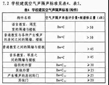 “學(xué)校建筑空氣隔聲標(biāo)準(zhǔn)”