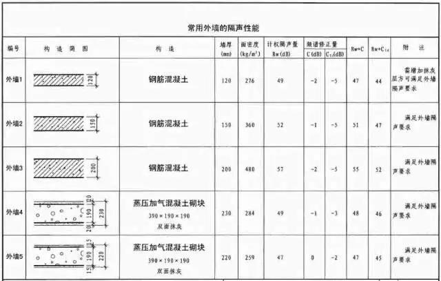 常用墻體的隔聲性能