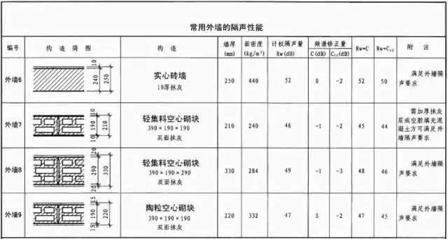 常用外墻墻體的隔聲性能