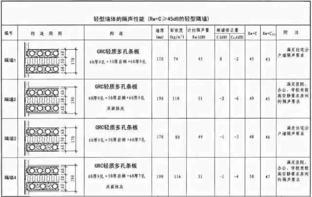 輕型墻體隔聲性能