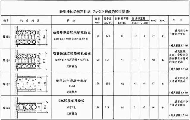 輕型墻體隔聲性能參數(shù)