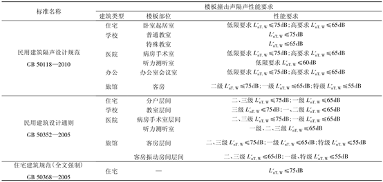 提高樓板的撞擊聲隔聲性能可采取加建浮筑地臺(tái)系統(tǒng)