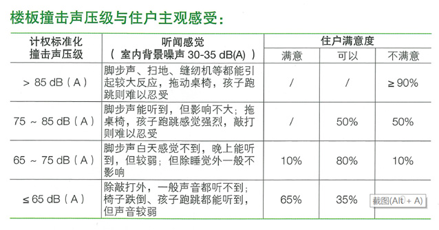 樓板撞擊聲壓級與住戶主觀感受