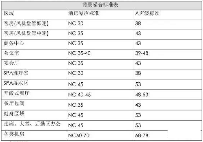 五星級(jí)酒店隔聲聲學(xué)設(shè)計(jì)的目標(biāo)和標(biāo)準(zhǔn)