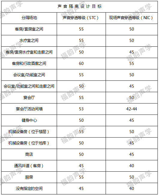 星級(jí)酒店客房隔聲要求