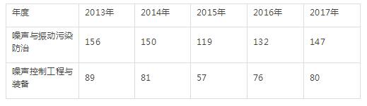 噪聲與振動污染防治行業(yè)總產(chǎn)值