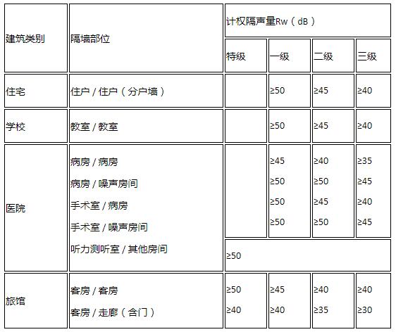 民用建筑隔聲設(shè)計要求